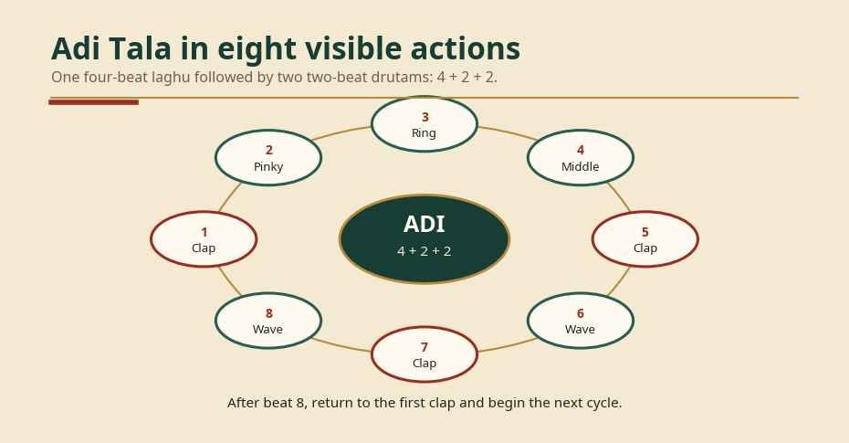 Circular diagram of the eight Adi Tala actions: clap, three finger counts, clap and wave, then clap and wave.