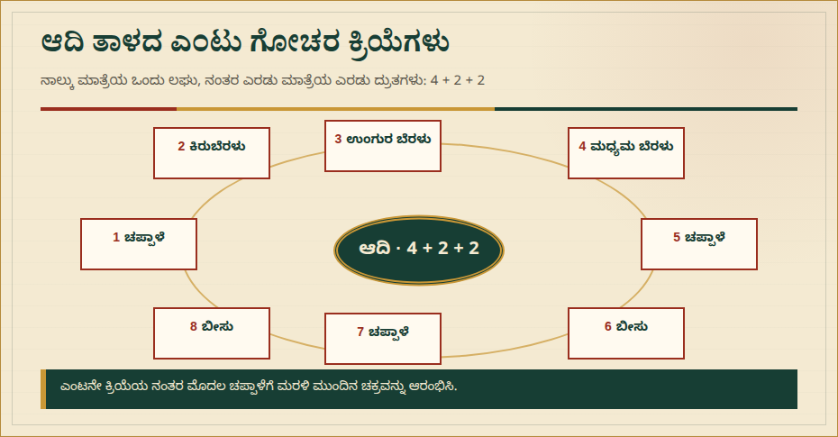 ಆದಿ ತಾಳಿನ ಎಂಟು ಕ್ರಮಗಳನ್ನು ವೃತ್ತಾಕಾರ ಚಿತ್ತಾರವಾಗಿ ತೋರಿಸಲಾಗಿದೆ: ತಟ್ಟಾಟ, ಮೂರು ಬೆರಳು ಎಣಿಕೆಗಳು, ತಟ್ಟಾಟ ಮತ್ತು ಕೈ ಅಲೆ, ನಂತರ ಮತ್ತೆ ತಟ್ಟಾಟ ಮತ್ತು ಕೈ ಅಲೆ.