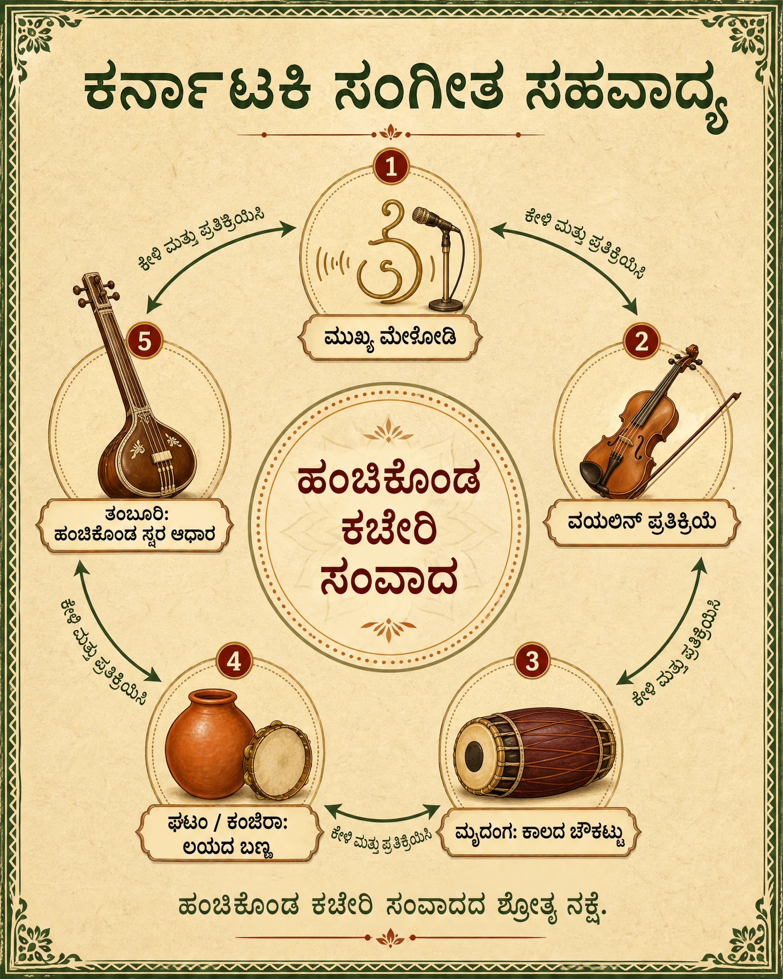ಮುಖ್ಯ ಮೇಳೋಡಿ, ವಯಲಿನ್ ಪ್ರತಿಕ್ರಿಯೆ, ಮೃದಂಗದ ಕಾಲದ ಚೌಕಟ್ಟು, ಘಟಂ ಮತ್ತು ಕಂಜಿರಾದ ಲಯದ ಬಣ್ಣ, ತಂಬೂರಿಯ ಸ್ವರ ಆಧಾರವನ್ನು ತೋರಿಸುವ ಕರ್ನಾಟಕ ಕಚೇರಿ ನಕ್ಷೆ.