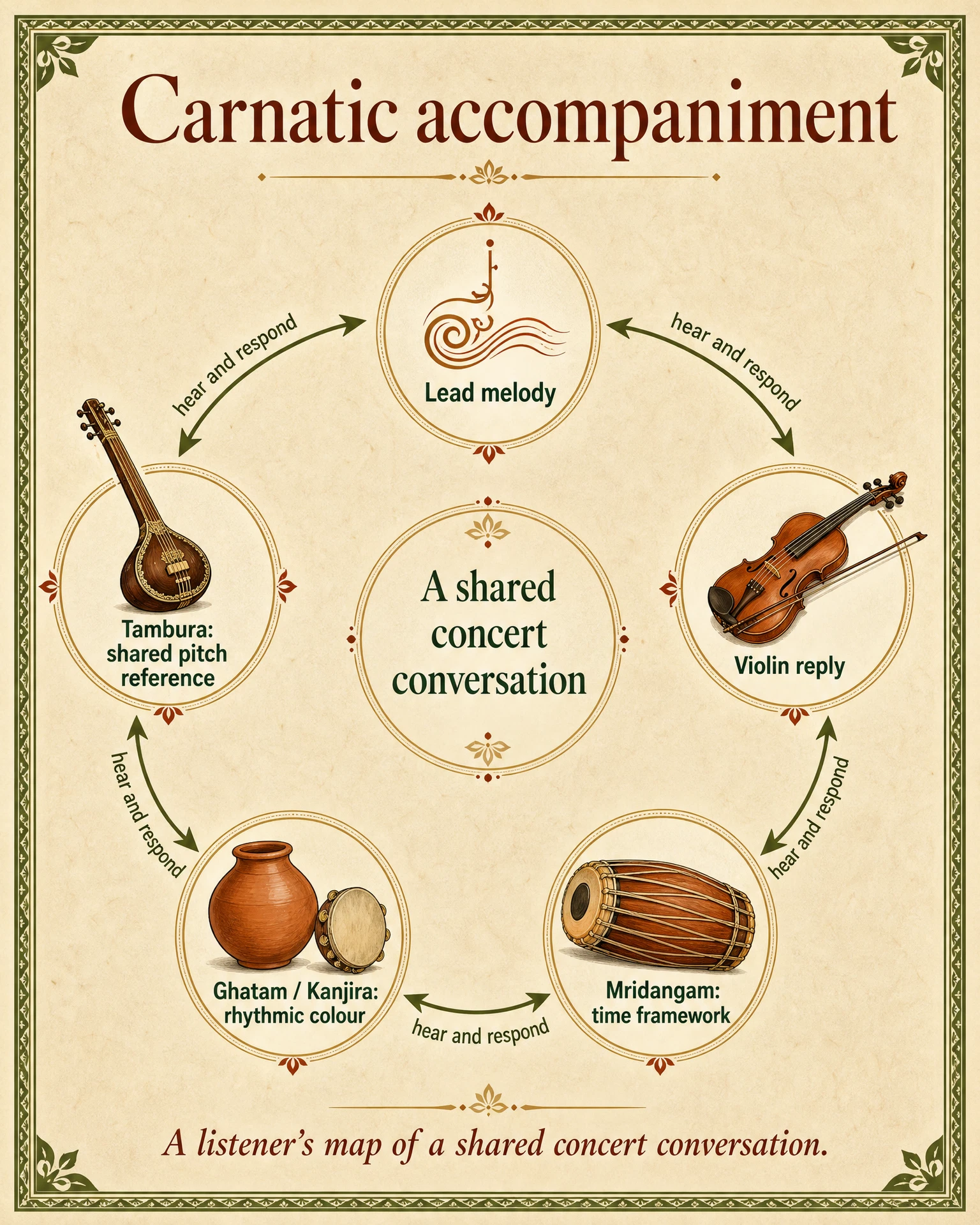 Five-part Carnatic concert listening map showing a lead melodic line, violin response, mridangam time framework, ghatam and kanjira rhythmic colour, and a tambura drone as shared pitch reference.