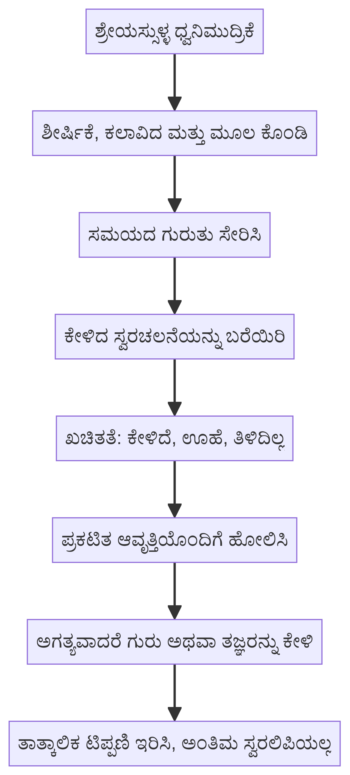 ಸಮಯ ಸಂಕೇತ, ನುಡಿಗಟ್ಟಿನ ರೂಪರೇಖೆ, ವಿಶ್ವಾಸದ ಗುರುತುಗಳು ಮತ್ತು ಪರಿಶೀಲನೆ ನಿಲುಗಡೆಯನ್ನು ತೋರಿಸುವ ಲಿಪ್ಯಂತರದ ಟಿಪ್ಪಣಿ ಪುಸ್ತಕ.