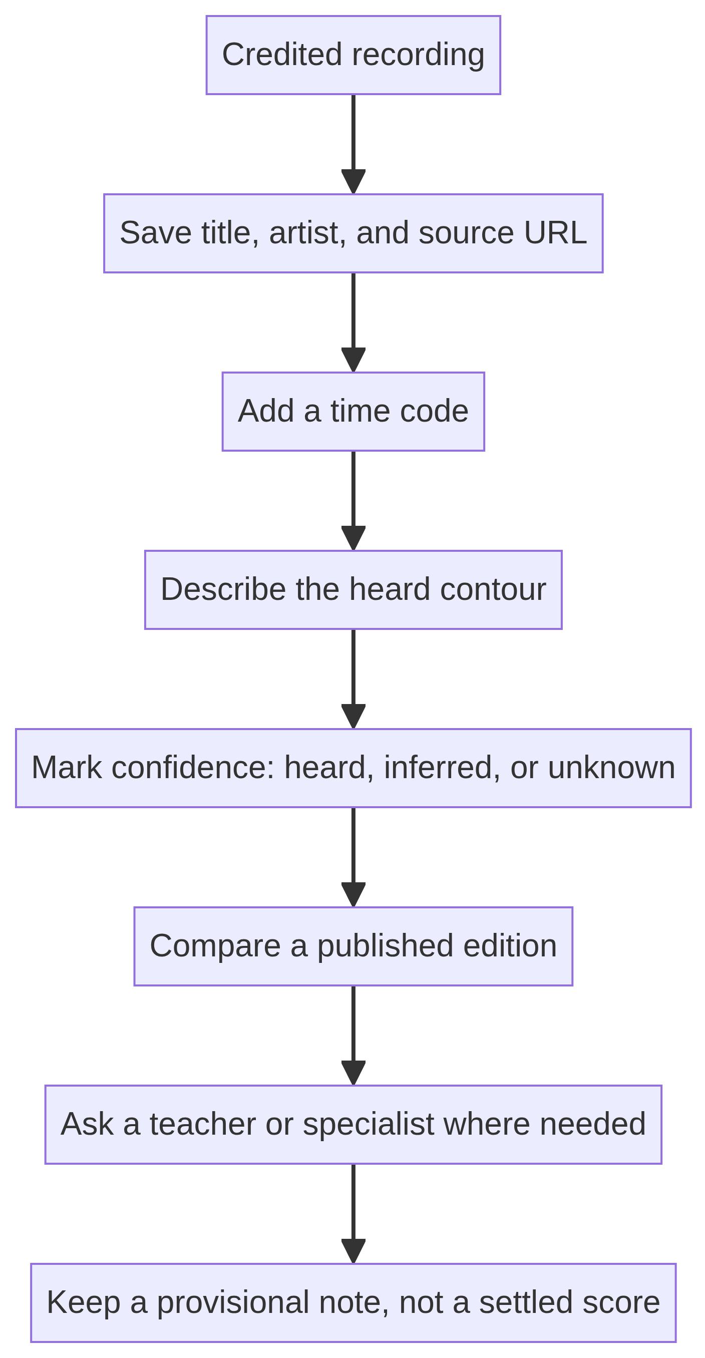Vertical note-taking diagram moving from a credited recording and time code to a heard melodic contour, confidence label, comparison with an edition or teacher, and a provisional note rather than a settled score.