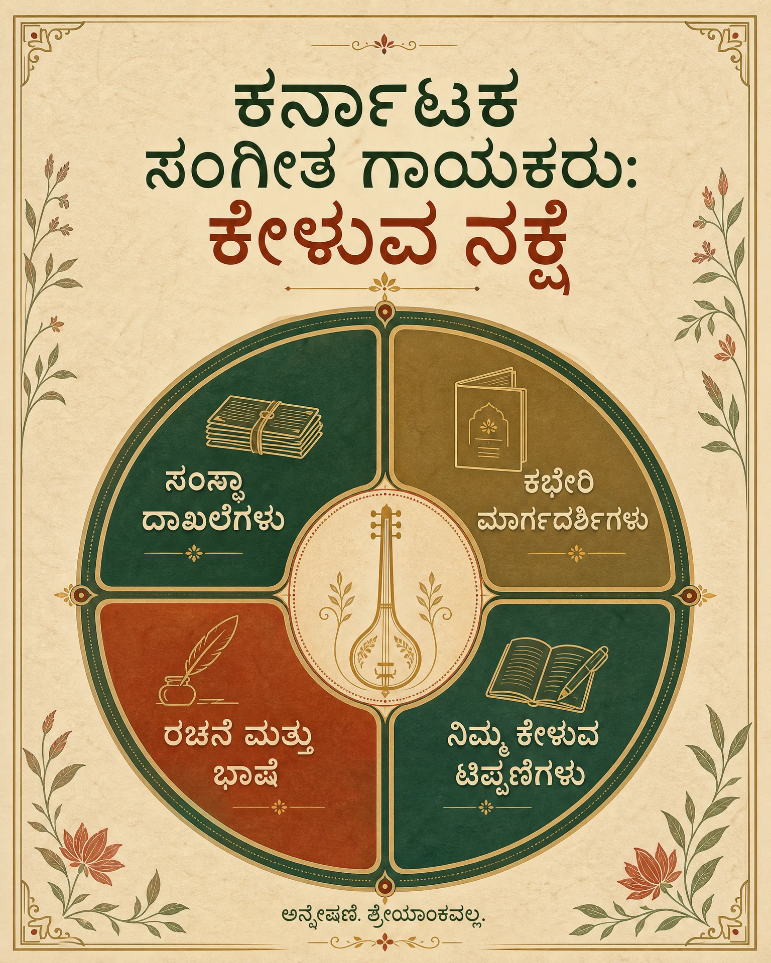 ಸಂಸ್ಥಾ ದಾಖಲೆಗಳು, ಕಛೇರಿ ಮಾರ್ಗದರ್ಶಿಗಳು, ರಚನೆ ಮತ್ತು ಭಾಷೆ, ಮತ್ತು ವೈಯಕ್ತಿಕ ಕೇಳುವ ಟಿಪ್ಪಣಿಗಳನ್ನು ತೋರಿಸುವ ಕರ್ನಾಟಕ ಸಂಗೀತ ಗಾಯಕ ಕೇಳುವ ನಕ್ಷೆ. ಅನ್ವೇಷಣೆ ಶ್ರೇಯಾಂಕವಲ್ಲ ಎಂಬ ಸೂಚನೆ ಇದೆ.