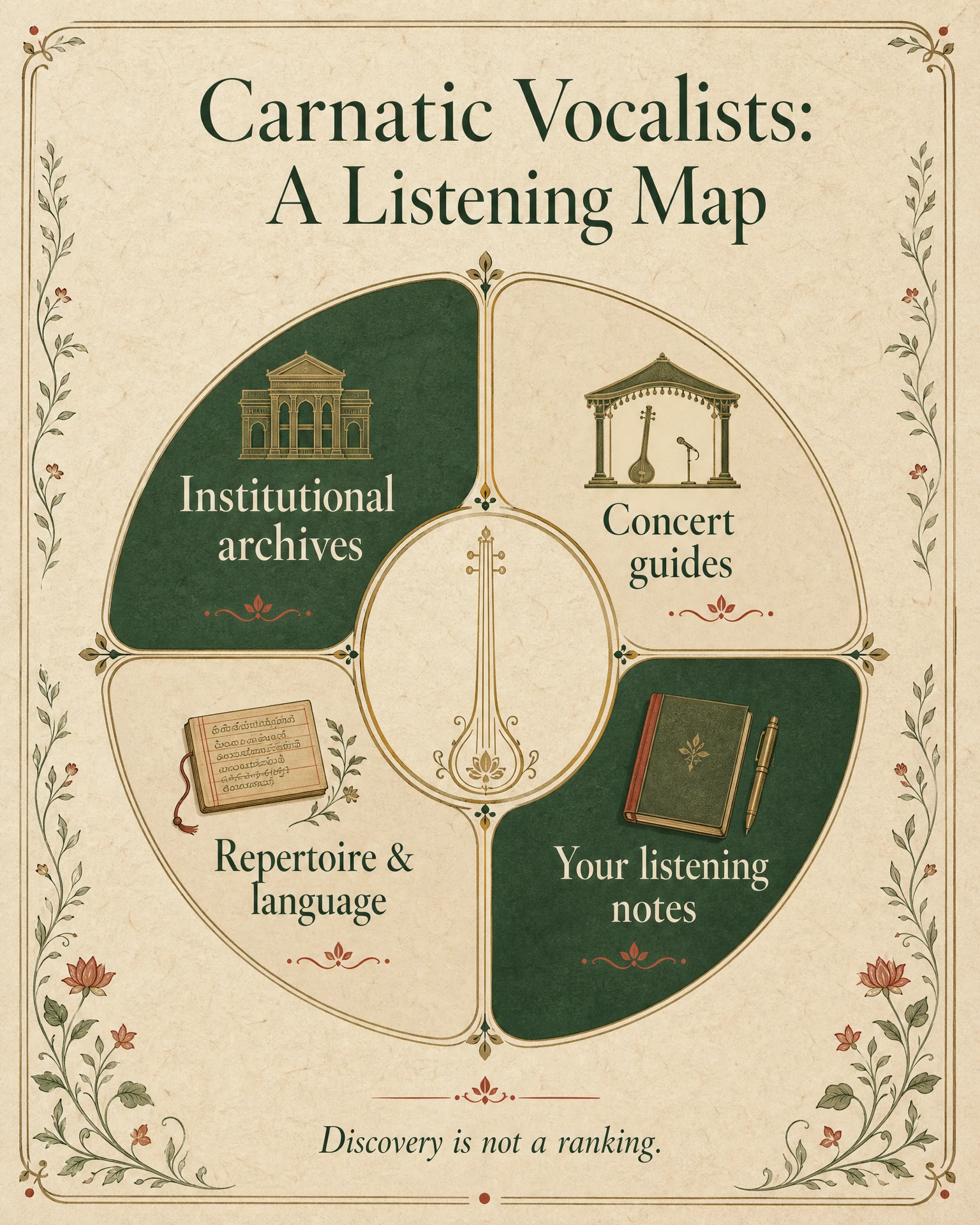 Four-part Carnatic vocalist listening map showing institutional archives, concert guides, repertoire and language, and personal listening notes, with the message that discovery is not a ranking.