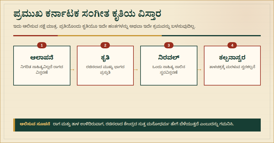 ಪ್ರವಾಹ ಚಿತ್ರಣವು ಪ್ರಮುಖ ಕರ್ನಾಟಕ ಸಂಗೀತ ಕಚೇರಿಯೊಂದರ ಭಾಗದಲ್ಲಿ ಆಲಾಪನೆ, ಕೃತಿ, ನಿರವಲ್ ಮತ್ತು ಕಲ್ಪನಾ ಸ್ವರಗಳನ್ನು ಸಾಧ್ಯವಾದ ಕ್ರಮವಾಗಿ ತೋರಿಸುತ್ತದೆ.