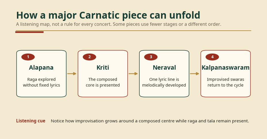 Flow diagram showing Alapana, Kriti, Neraval, and Kalpanaswaram as a possible sequence in a major Carnatic concert item.