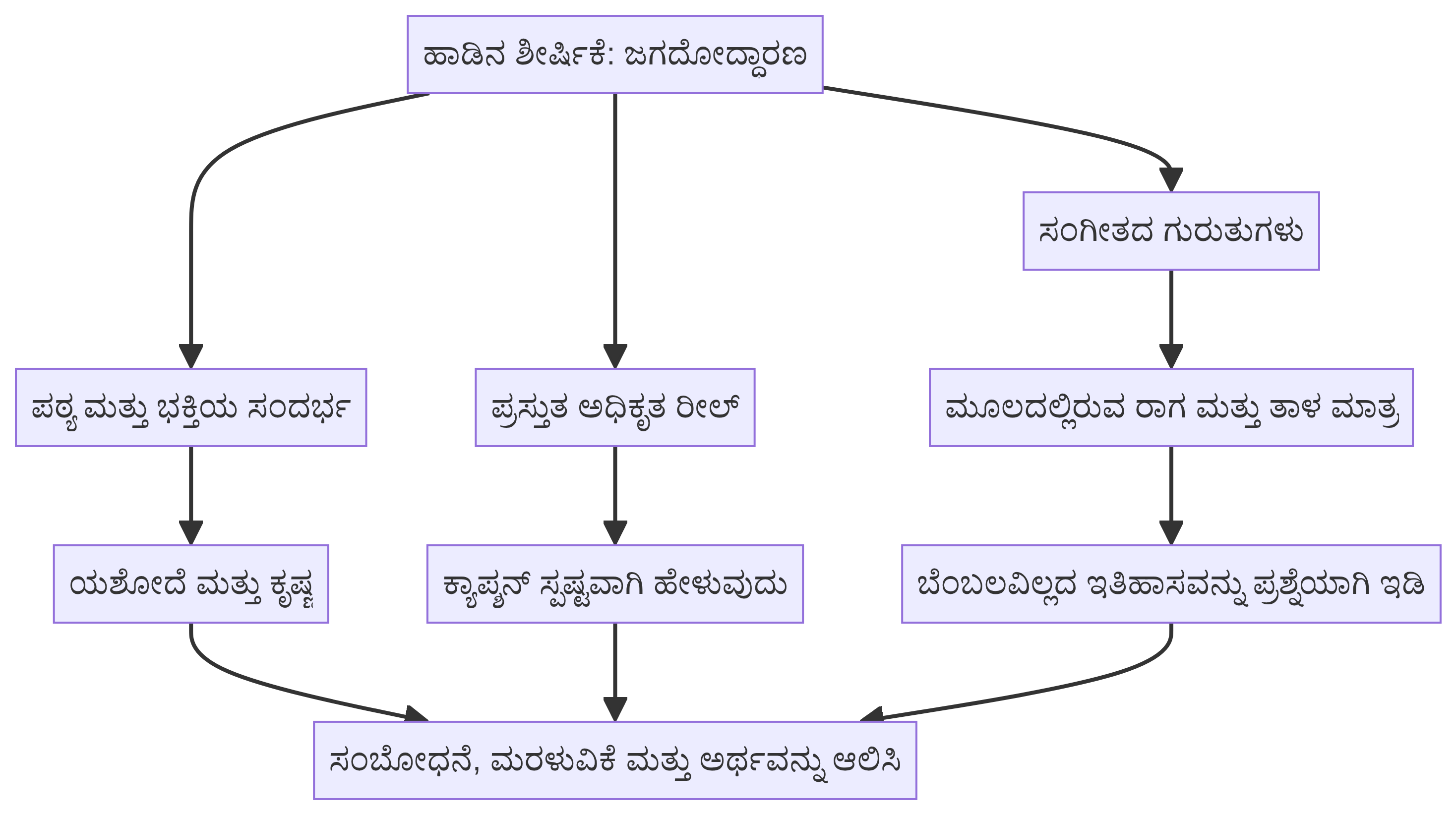 ಜಗದೋದ್ಧಾರಣದ ಶ್ರವಣ ನಕ್ಷೆ: ಯಶೋದೆಯ ಕ್ರಿಯೆ, ಕೃಷ್ಣ-ಸಂಬಂಧಿತ ಭಕ್ತಿ ಚಿತ್ರಣ, ಸಾರ್ವಜನಿಕ ಗೀತಪಠ್ಯ, ದಿನಾಂಕಿತ Reel, ರಾಗದ ಲೇಬಲ್ಗಳು ಮತ್ತು ತಾಳದ ಲೇಬಲ್ ಅನ್ನು ಸಂಪರ್ಕಿಸುವ ದೃಶ್ಯ.
