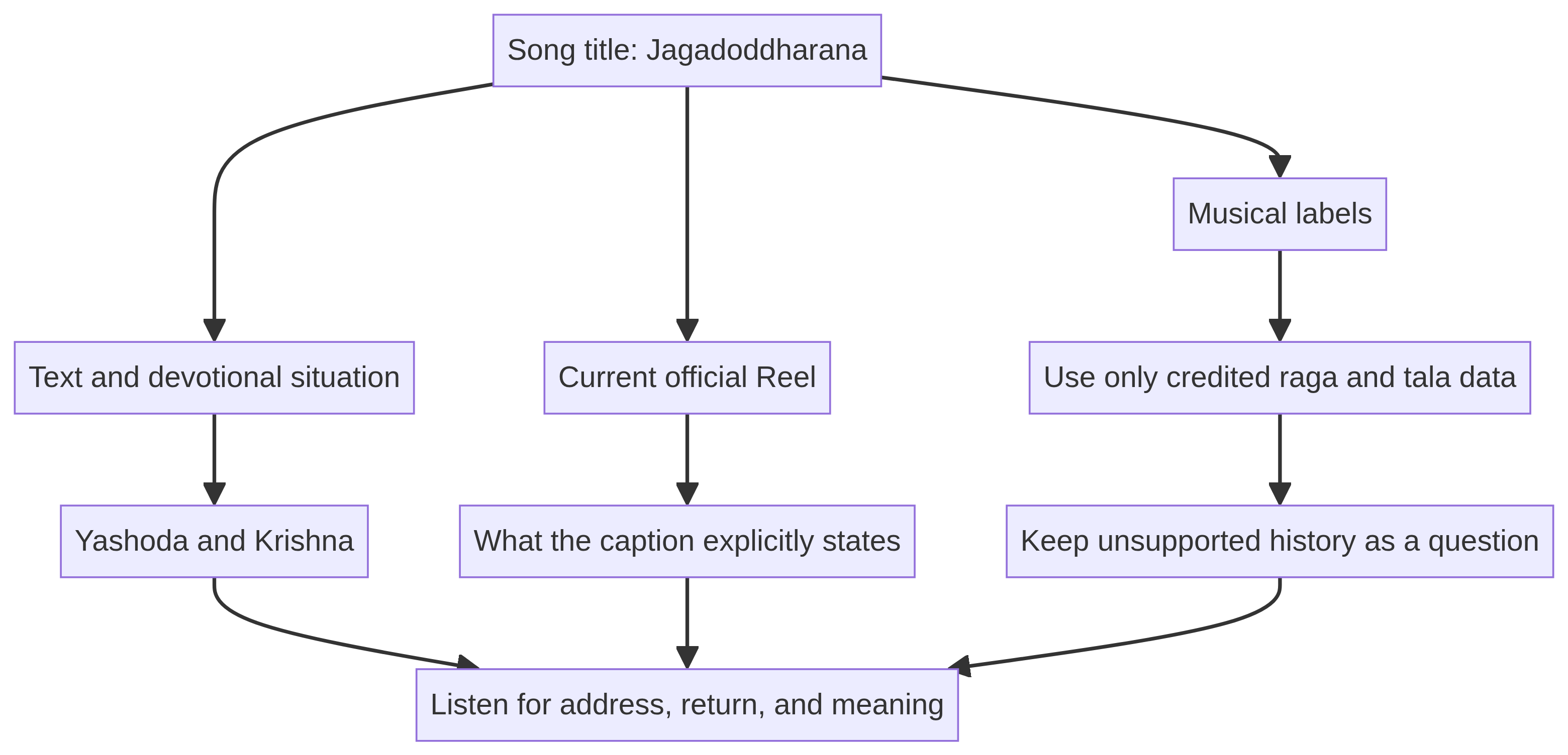Source-bounded diagram linking the Jagadoddharana title, Yashoda and Krishna context, a current official Reel, explicitly stated caption information, and a prompt to treat unsupported musical history as a question.