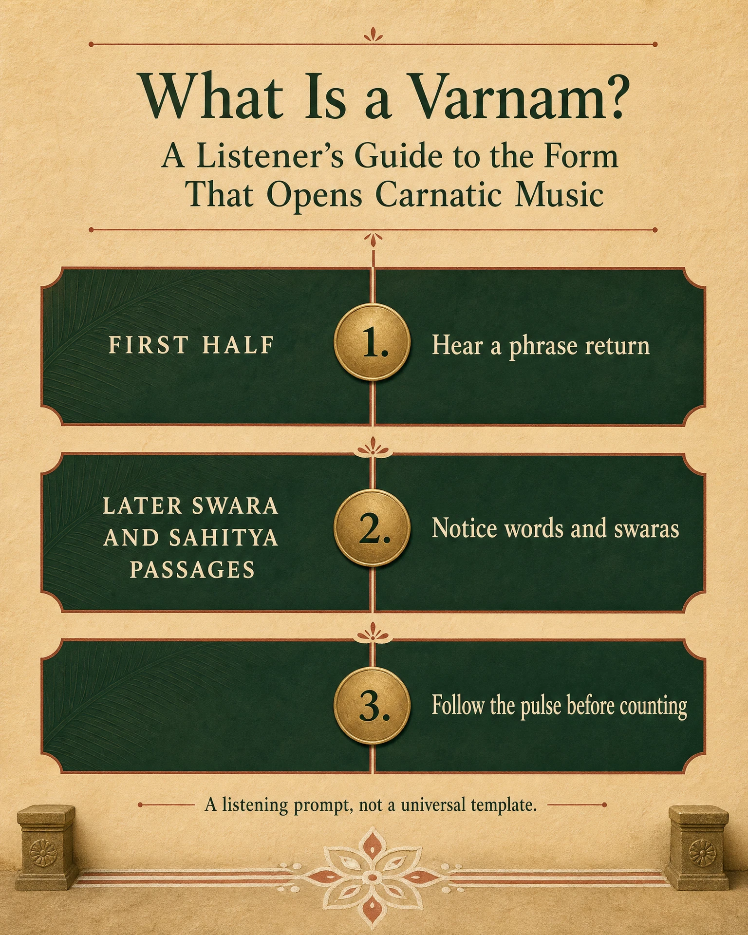 Three-step Varnam listening infographic: hear a phrase return, notice words and swaras, and follow the pulse before counting.