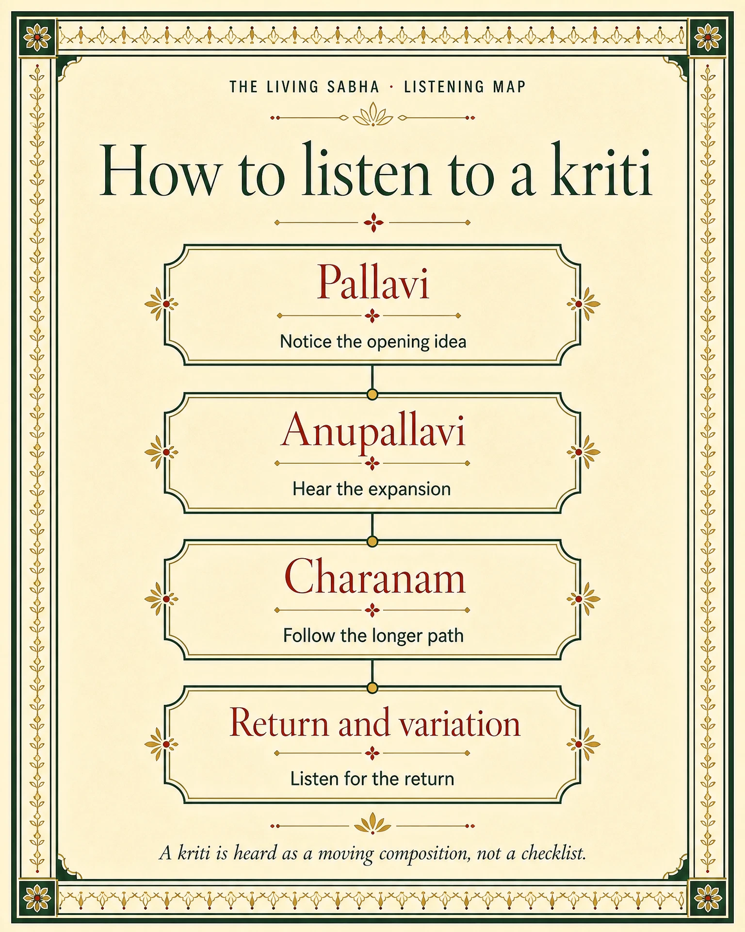 Four-part listening map showing Pallavi, Anupallavi, Charanam, and return and variation in a Carnatic kriti.