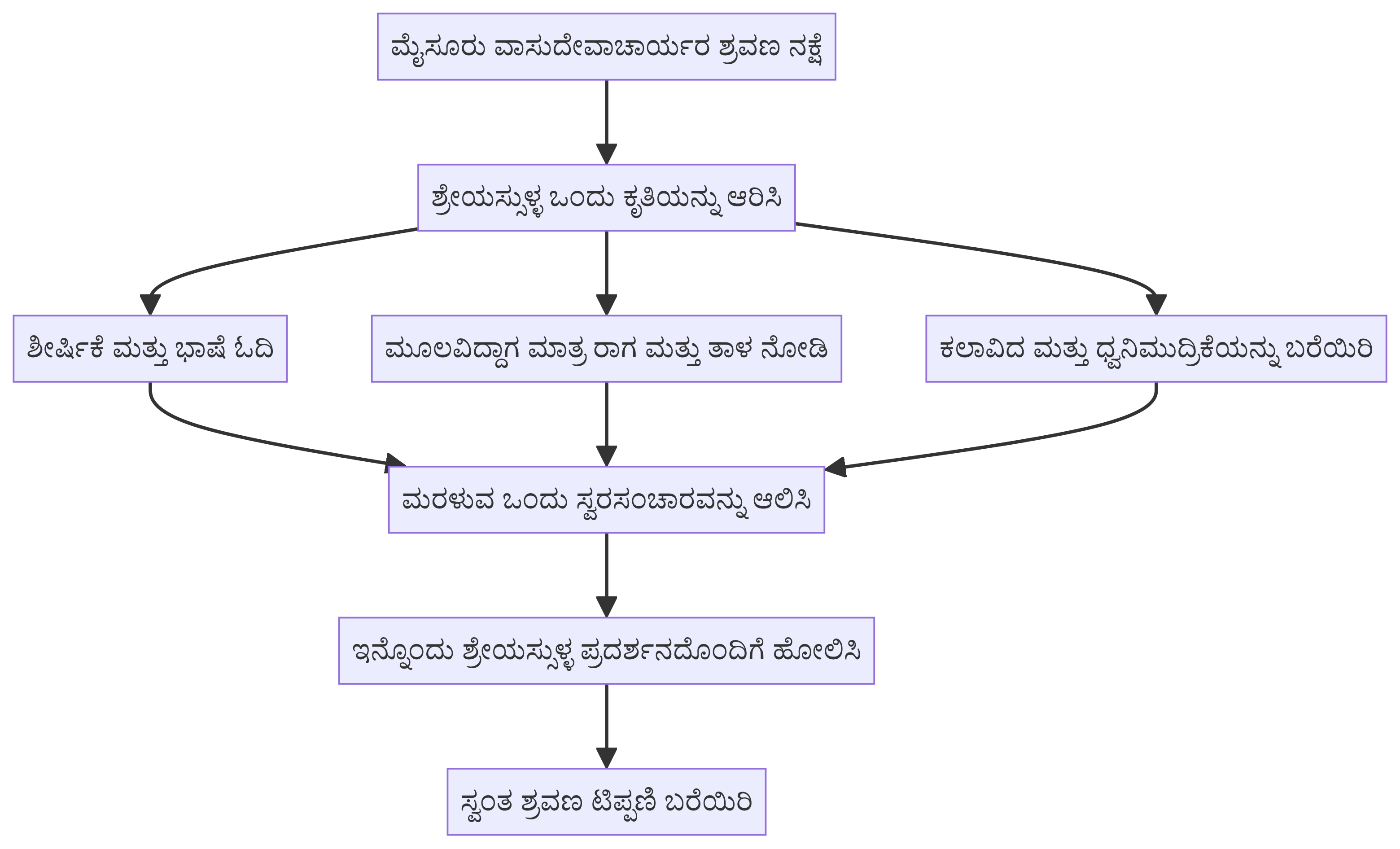 ಮೈಸೂರು ವಾಸುದೇವಾಚಾರ್ಯರ ಮೂಲ-ನೇತೃತ್ವದ ಶ್ರವಣ ನಕ್ಷೆ, ಶೀರ್ಷಿಕೆ, ಸಂಯೋಜಕನ ಉಲ್ಲೇಖ, ರಾಗ ಮತ್ತು ತಾಳದ ಲೇಬಲ್, ಪಾಠ ಸಾಕ್ಷ್ಯ, ಧ್ವನಿಮುದ್ರಣ ಕ್ರೆಡಿಟ್ ಮತ್ತು ತೆರೆಯಿರುವ ಪ್ರಶ್ನೆಗಳಿಗೆ ಪ್ರತ್ಯೇಕ ಕ್ಷೇತ್ರಗಳನ್ನು ತೋರಿಸುತ್ತದೆ.