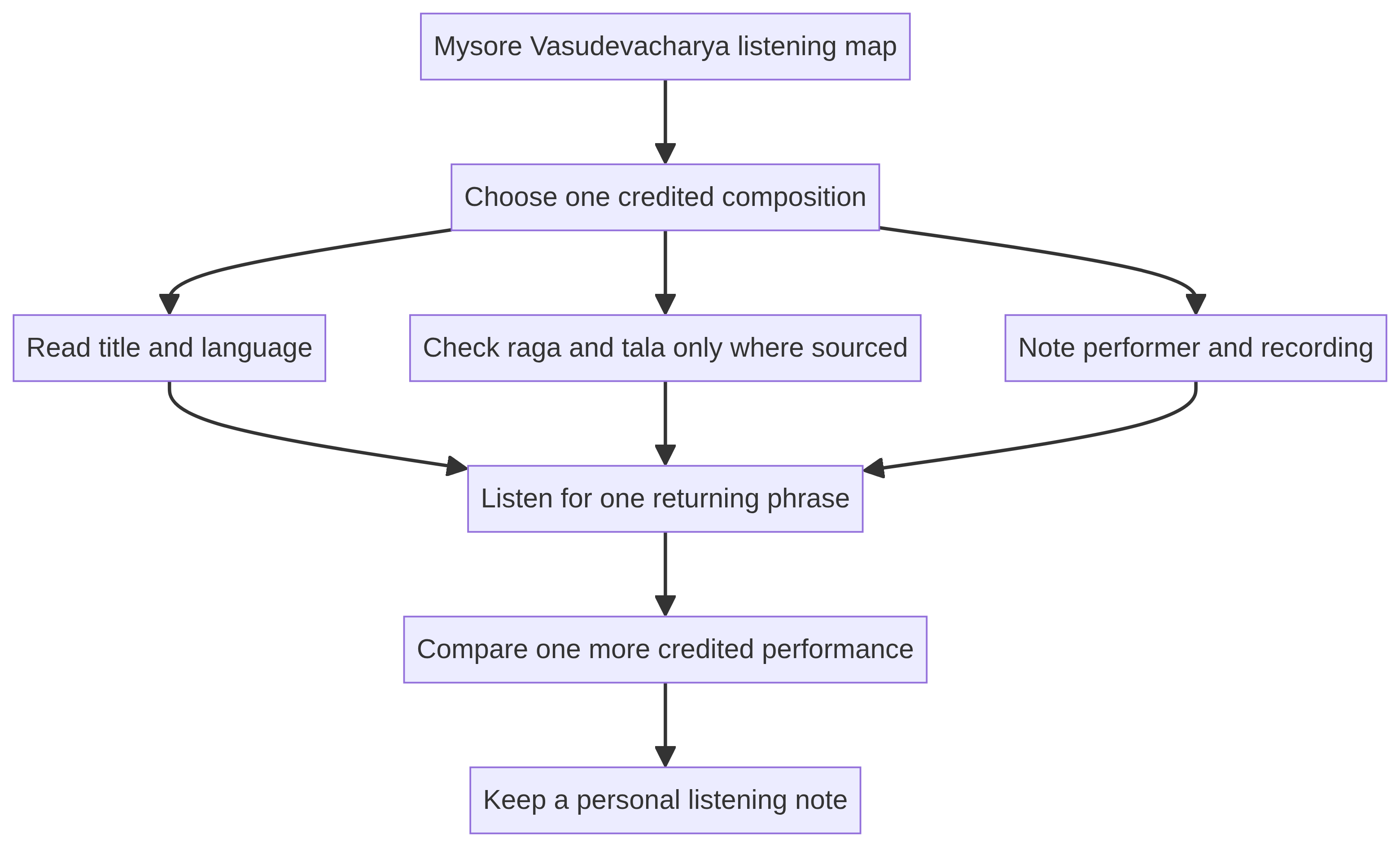 Listening map for a credited Mysore Vasudevacharya composition: read the title and language, check raga and tala only where sourced, note performer and recording, hear a returning phrase, compare another credited performance, and make a personal note.