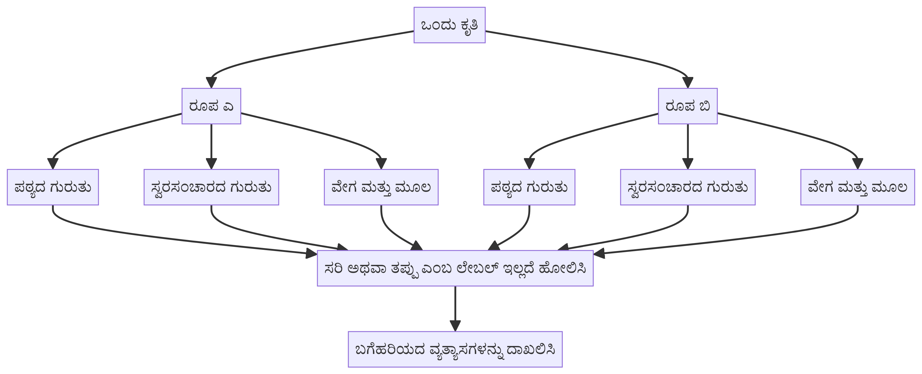 ಆವೃತ್ತಿ A ಮತ್ತು ಆವೃತ್ತಿ B ಗಳನ್ನು ಪಠ್ಯ, ನುಡಿಗಟ್ಟು, ವೇಗ, ಪರಂಪರೆ ಹೇಳಿಕೆ, ಮೂಲದಾಖಲೆ ಮತ್ತು ತಿಳಿಯದ ಅಂಶಗಳ ಮೂಲಕ ಹೋಲಿಸುವ ತಟಸ್ಥ ಪಾಠಾಂತರ ಕಾರ್ಡ್.