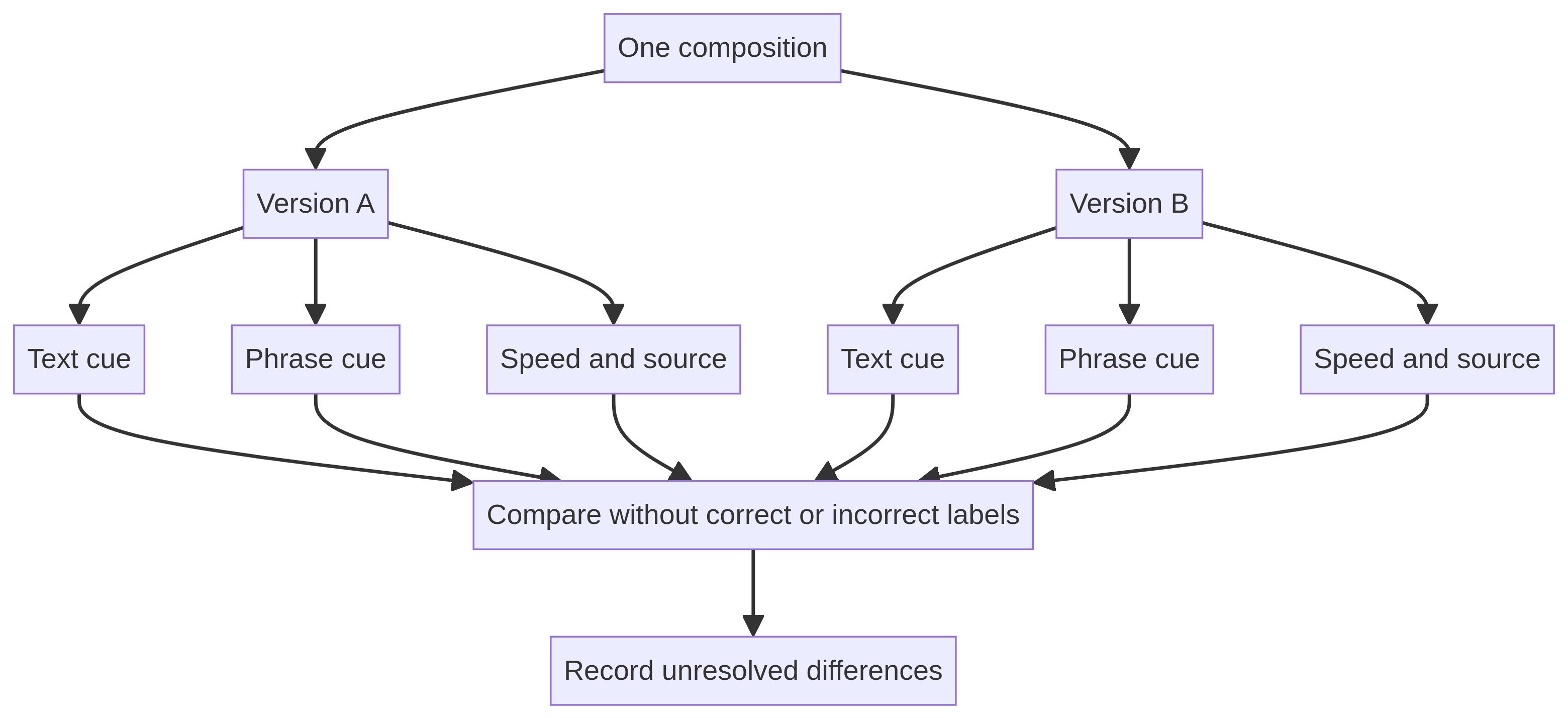 Comparison diagram with two present-day versions of one composition, each recorded through text cue, phrase cue, speed and source, leading to a non-evaluative comparison and unresolved differences note.