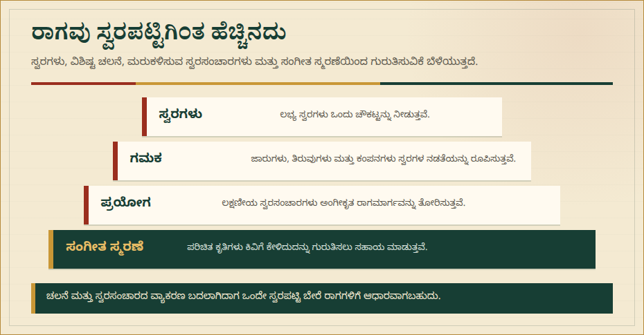 ರಾಗವನ್ನು ಗುರುತಿಸಲು ಬಳಸುವ ಸ್ವರಗಳು, ಗಮಕ, ಸ್ವರಸಂಚಾರ ಮತ್ತು ಸಂಗೀತ ಸ್ಮರಣೆಯನ್ನು ತೋರಿಸುವ ರೇಖಾಚಿತ್ರ.