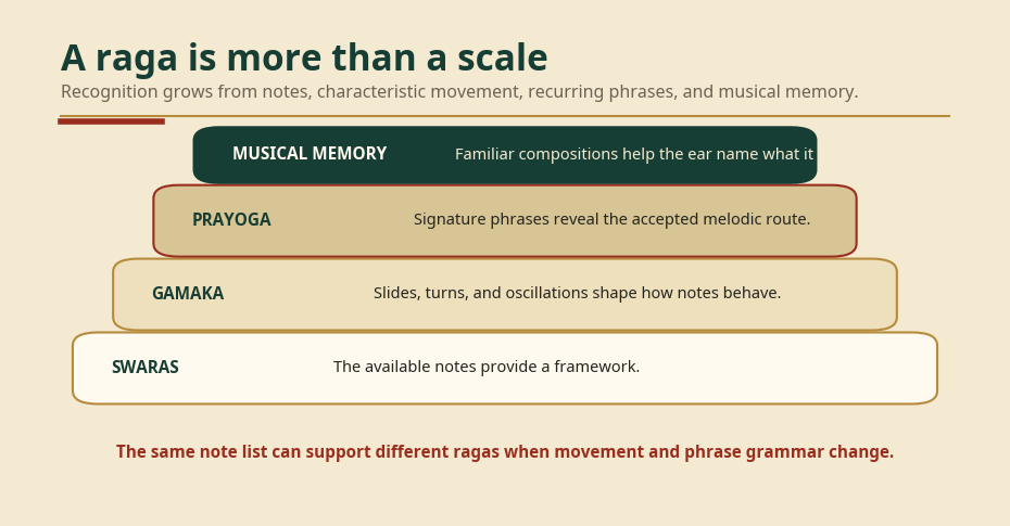 Layered diagram showing swaras, gamaka, prayoga, and musical memory as building blocks used to recognize a raga.