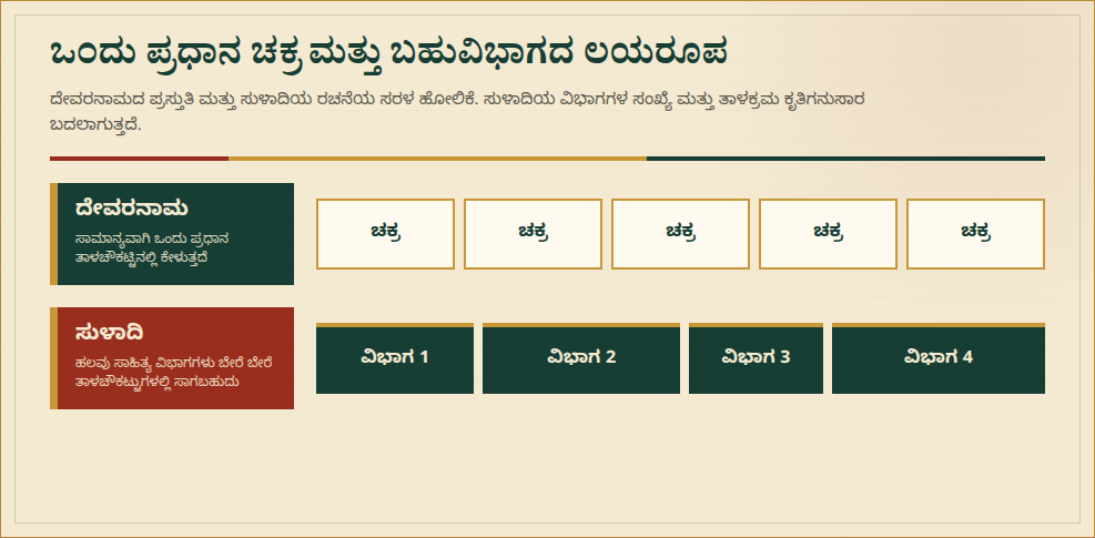 ದೇವರನಾಮದಲ್ಲಿ ಮರುಕಳಿಸುವ ಪ್ರಧಾನ ಚಕ್ರವನ್ನೂ, ಸುಳಾದಿಯಲ್ಲಿ ವಿಭಿನ್ನ ಗಾತ್ರದ ಹಲವಾರು ಲಯ ವಿಭಾಗಗಳನ್ನೂ ತೋರಿಸುವ ಹೋಲಿಕೆ ಆಕೃತಿ.