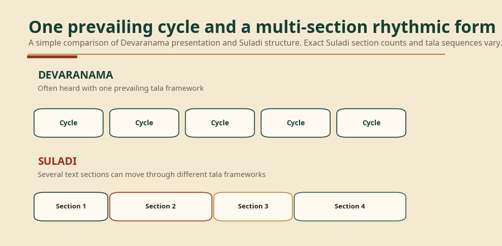 Comparison diagram showing a repeated prevailing cycle for a Devaranama and several differently sized rhythmic sections for a Suladi.