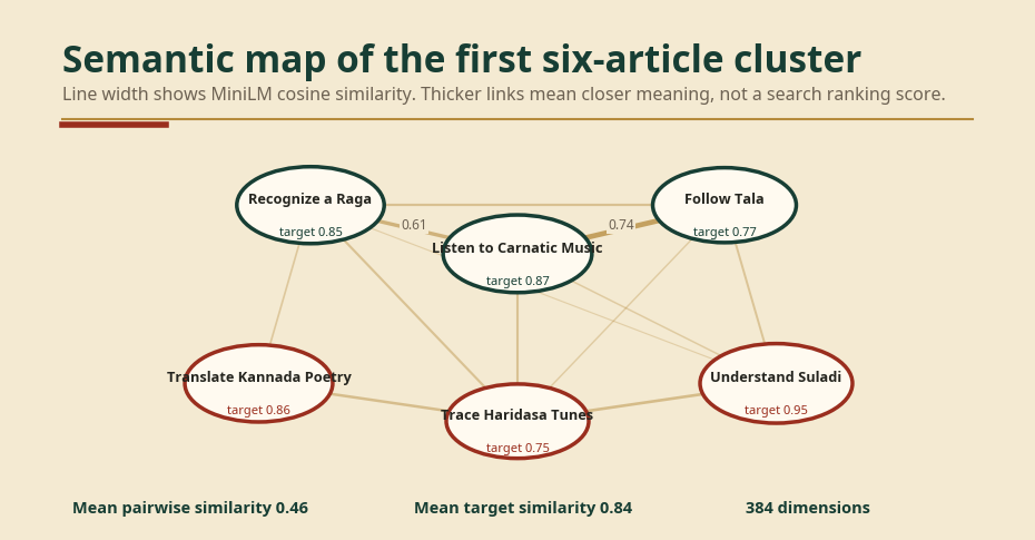 Network diagram of six Carnatic and Haridasa articles where line thickness represents MiniLM cosine similarity and each node shows target-topic similarity.