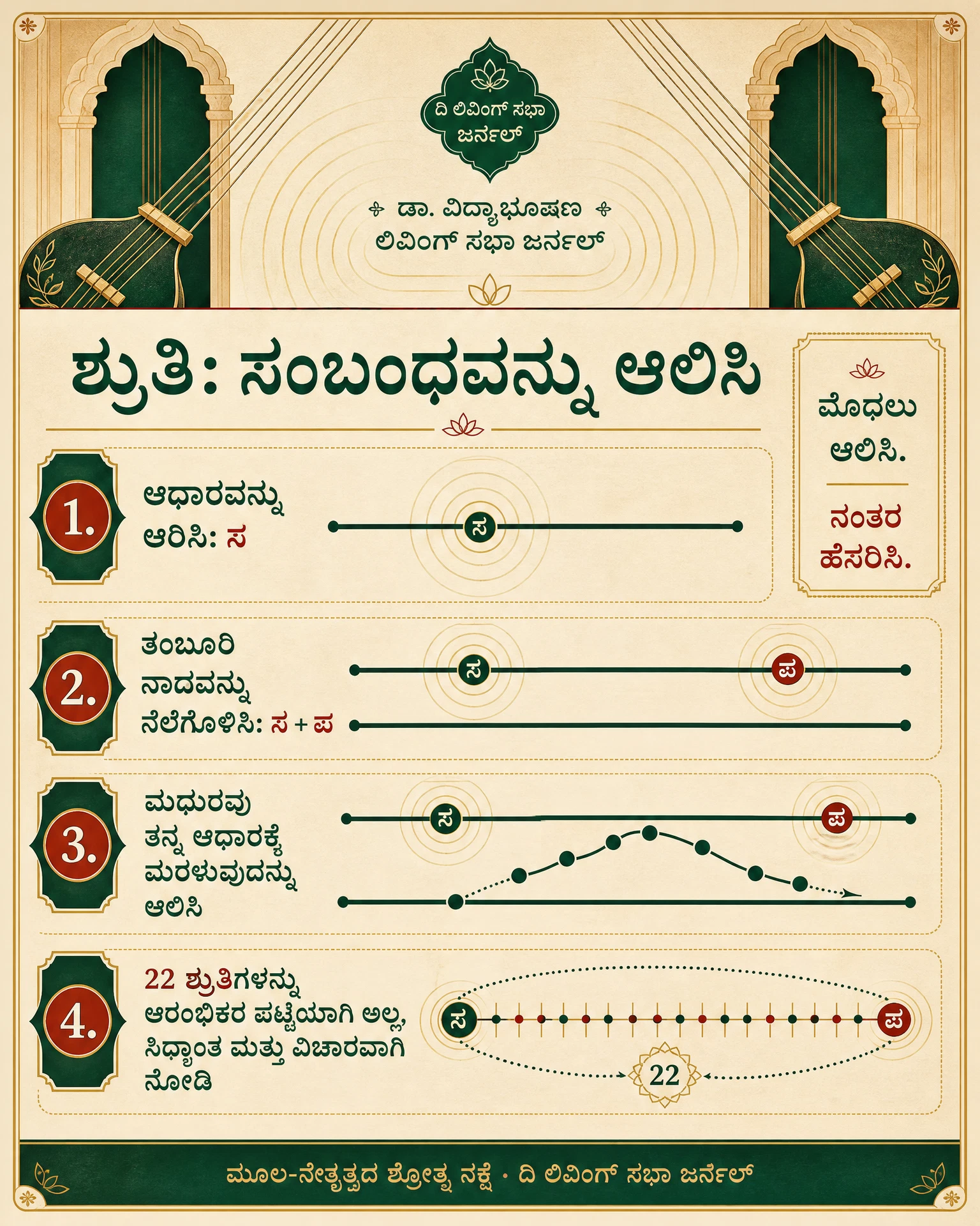 ಕರ್ನಾಟಕ ಸಂಗೀತದಲ್ಲಿ ಶ್ರುತಿ ಮತ್ತು ಪಿಚ್ ಅನ್ನು ಅರ್ಥಮಾಡಿಕೊಳ್ಳಲು ಶ್ರೋತೃವಿನ ಮಾರ್ಗದರ್ಶಿಯ ಲೈವಿಂಗ್ ಸಭಾ ಓದುವ ಫೋಲಿಯೊ.