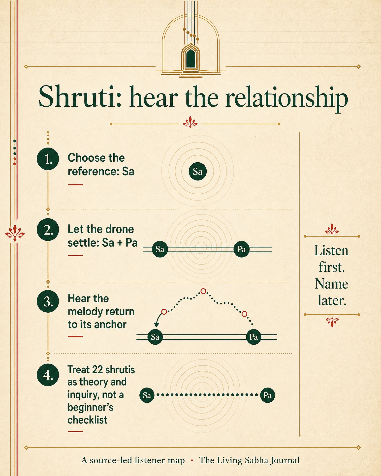 Four-part listening map showing Sa as the reference, the Sa and Pa drone, a melodic return to its anchor, and a note treating 22 shrutis as theory and inquiry rather than a beginner checklist.