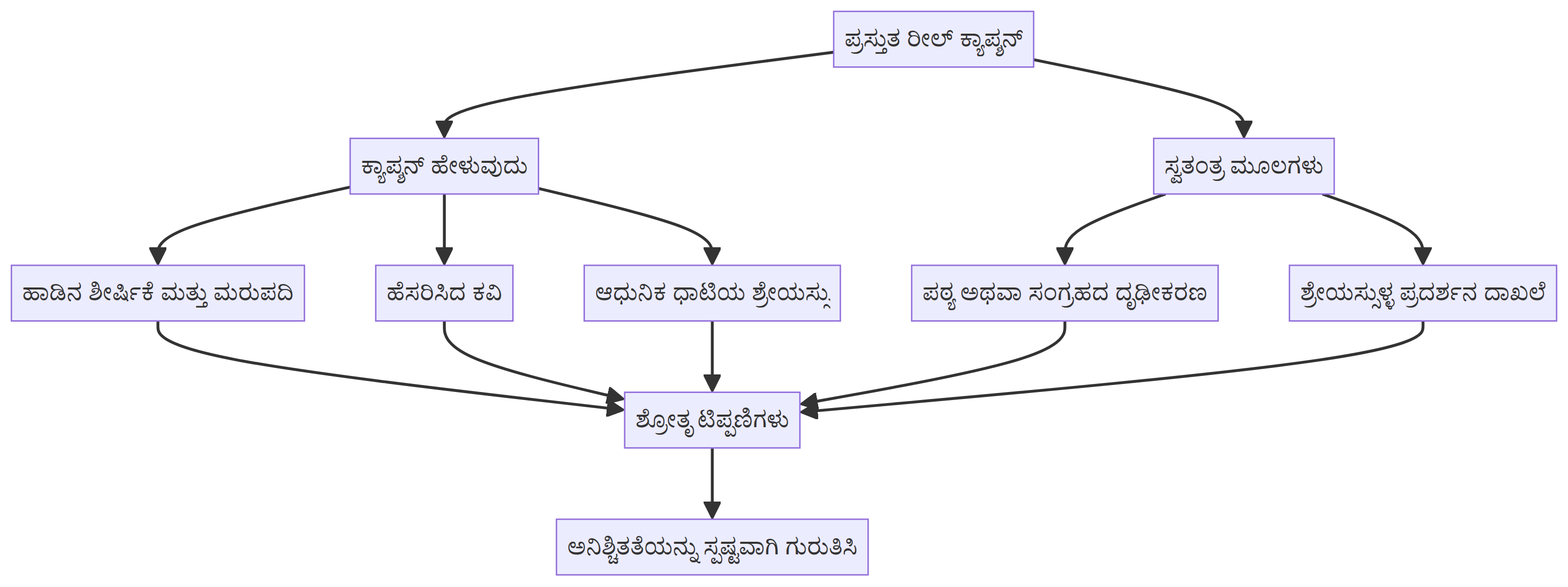 ತಪ್ಪು ನೋಡದೆ ಬಂದೆಯಾ ಗಾಗಿ ರೀಲ್ ಕ್ಯಾಪ್ಶನ್, ಪಠ್ಯ ಕ್ರೆಡಿಟ್, ಆಧುನಿಕ ಟ್ಯೂನ್ ಕ್ರೆಡಿಟ್ ಮತ್ತು ಇನ್ನೂ ನಿರ್ಧಾರವಾಗದ ಹೇಳಿಕೆಗಳನ್ನು ಬೇರ್ಪಡಿಸುವ ಸಾಕ್ಷಿ ಲೆಡ್ಜರ್.