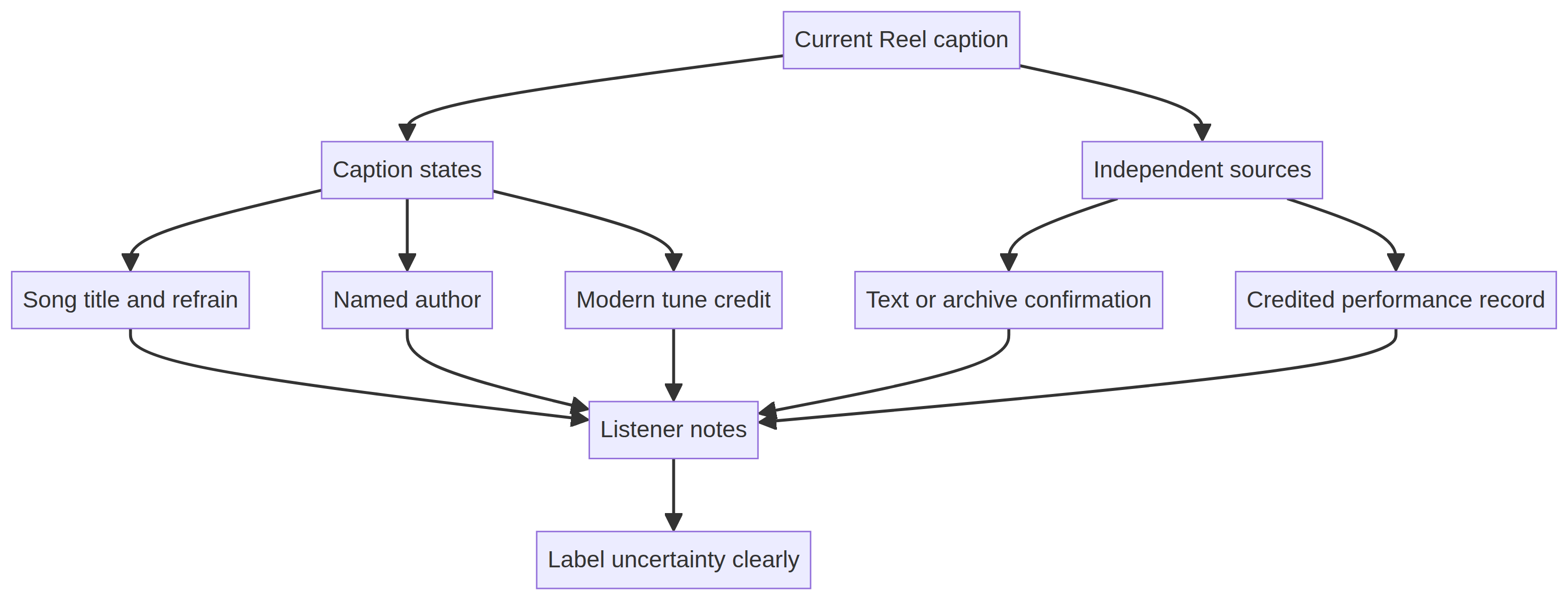 Evidence ledger diagram separating a current Reel caption, its stated song title, named author and modern tune credit from independent text or performance sources before a listener writes notes.