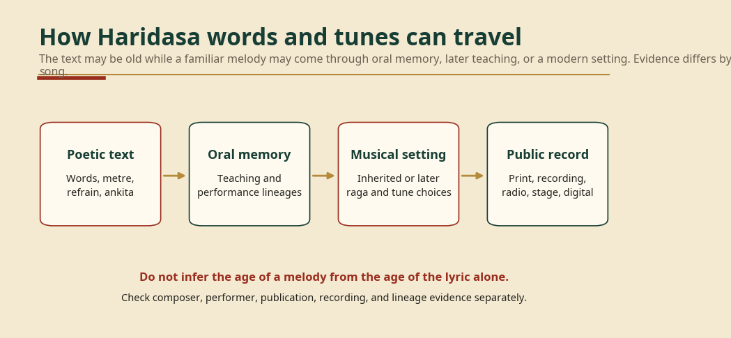 Timeline showing poetic text, oral memory, musical setting, and public recording as separate stages in the history of a Haridasa song.