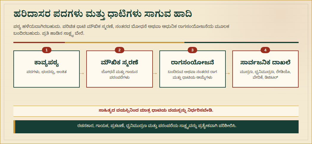 ಕಾಲರೇಖೆವು ಹರಿದಾಸ ಹಾಡಿನ ಇತಿಹಾಸದಲ್ಲಿ ಪದ್ಯ ಪಠ್ಯ, ಮೌಖಿಕ ಸ್ಮರಣೆ, ಸಂಗೀತ ಧಾಟಿ ಮತ್ತು ಸಾರ್ವಜನಿಕ ದಾಖಲೆಗಳನ್ನು ಪ್ರತ್ಯೇಕ ಹಂತಗಳಾಗಿ ತೋರಿಸುತ್ತದೆ.